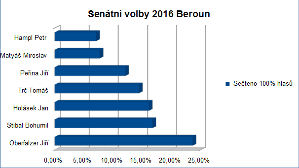 Výsledky voleb do Senátu v Berouně - 1. kolo