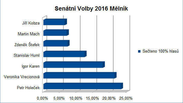 Senátní volby v Mělníku - výsledky 1. kola.