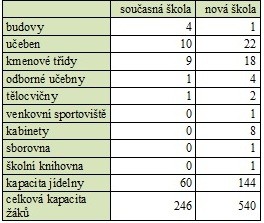Nová škola by krom jiného podstatně navýšila kapacitu školy zdroj: Projekt Nová škola Obce Psáry
