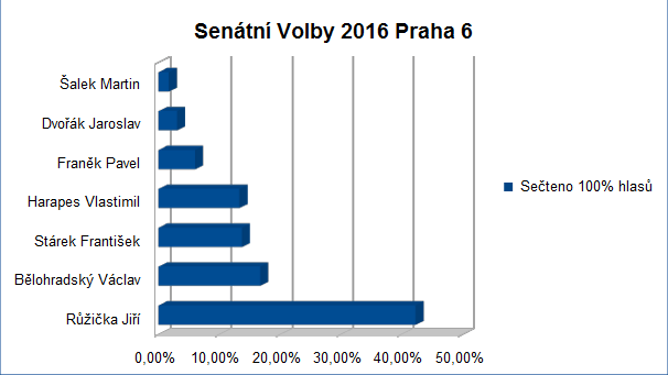 Výsledky voleb do Senátu v Praze 6 - 1. kolo