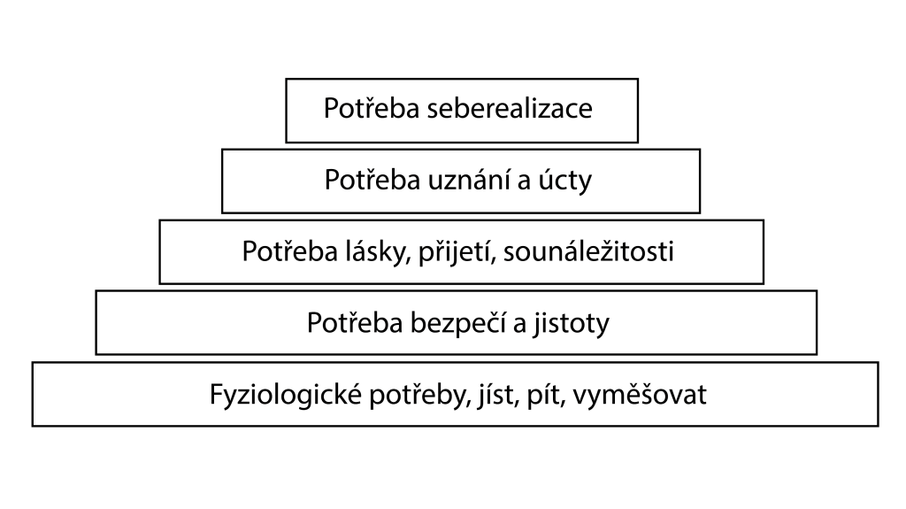 Pokud neuspokojíte potřebu vespod, nikdy se nemůžete podle Maslowa seberealizovat