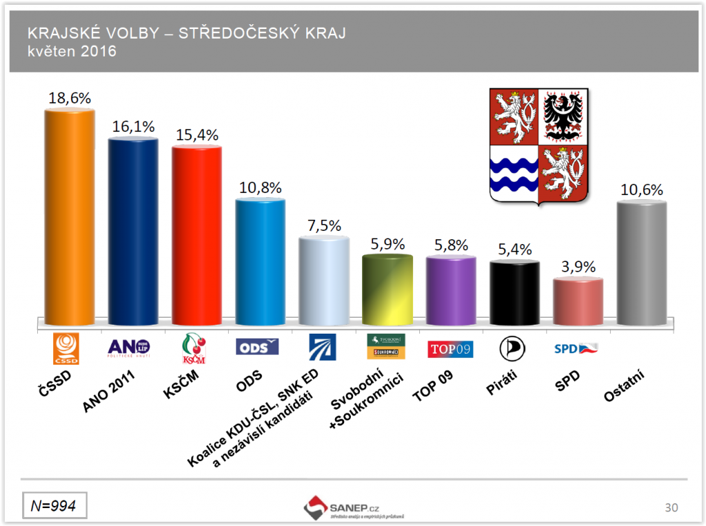 Preference krajské volby květen 2016