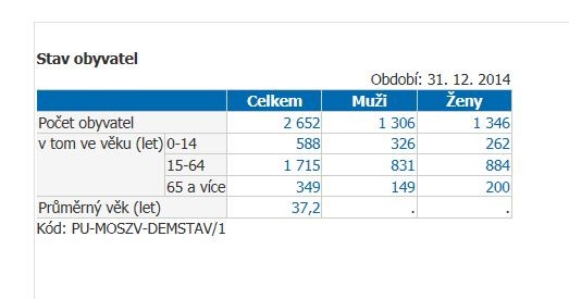 Roku 2014 zde bydlelo 2652 lidí