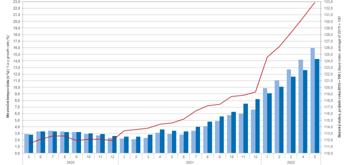 Český statistický úřad vydal graf k vývoji inflace za květen 2022