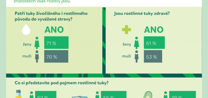 S otázkou na zařazení tuků do výživy si ženy i muži poradili stejně