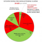 V elektrárně by byla zpracovaná jen 3% odpadu vyprodukovaného přímo ve Vlašimi, zybtek by se dovážel
