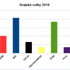A je sečteno. Raduje se ANO i Starostové a nezávislí