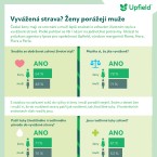 S otázkou na zařazení tuků do výživy si ženy i muži poradili stejně